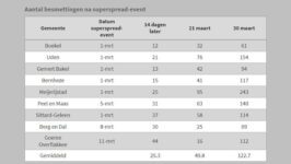 WHO en RIVM negeren nieuwste bevindingen met enorme gevolgen - 9642