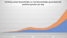 Omvang van dagelijkse stijging besmettingen is veel kleiner - 10849