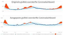 Coronadashboard moffelt oversterfte weg - 42081