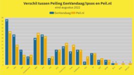 Uitleg over de fors andere peilingcijfers van EenVandaag - 48100