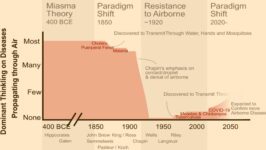 De geschiedenis van de ziekteverspreiding door de lucht - 48609