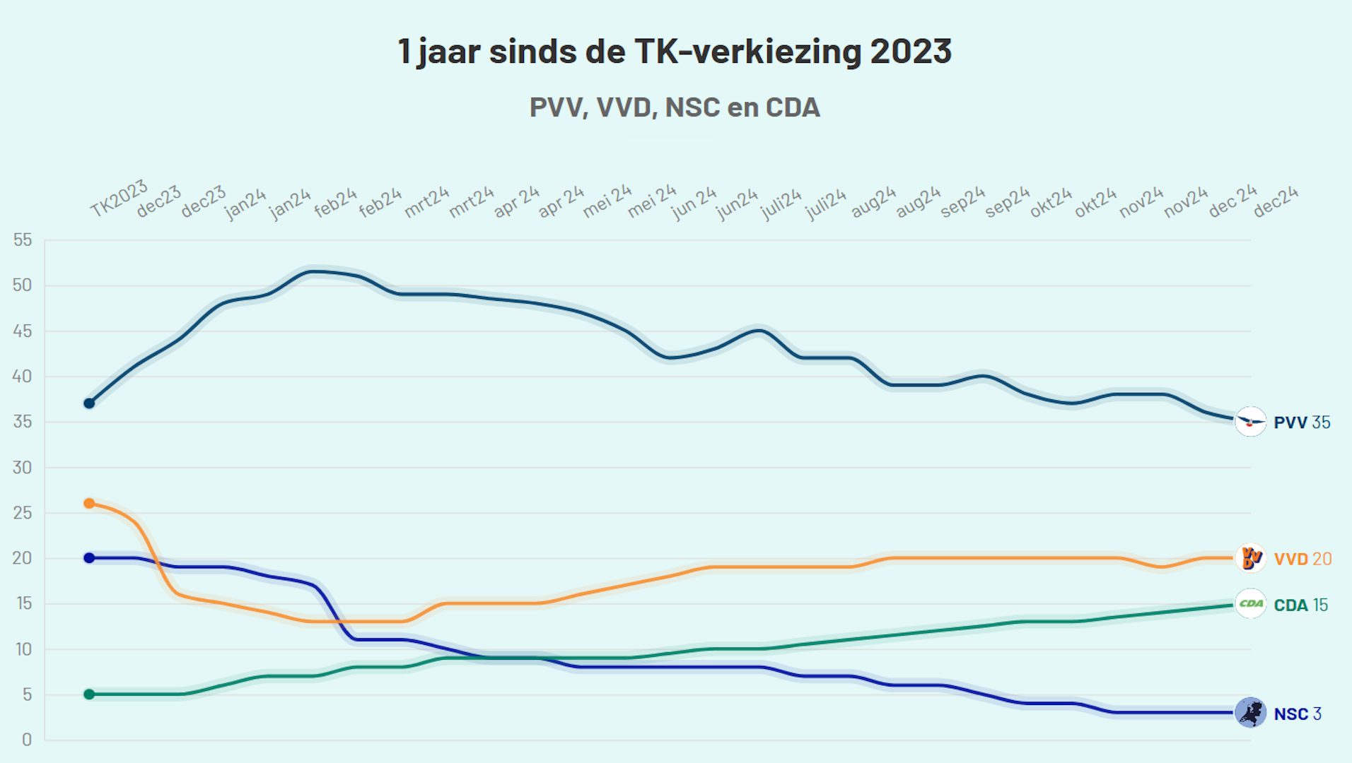 Eerste peiling na TK2023 met PVV op verlies - 105245