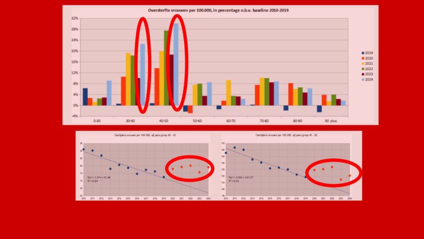 2024: éénderde meer 40- tot 50-jarige vrouwen gestorven - 106021