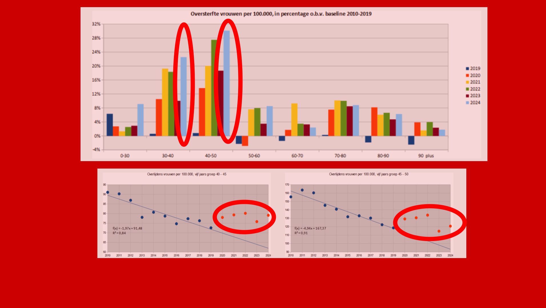 2024: éénderde meer 40- tot 50-jarige vrouwen gestorven - 106021