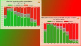 Sterke polarisatie bij Oekraïne, migratie en stikstofnormen - 106070