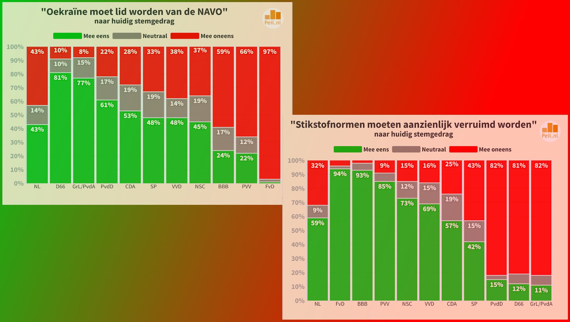 Sterke polarisatie bij Oekraïne, migratie en stikstofnormen - 106070