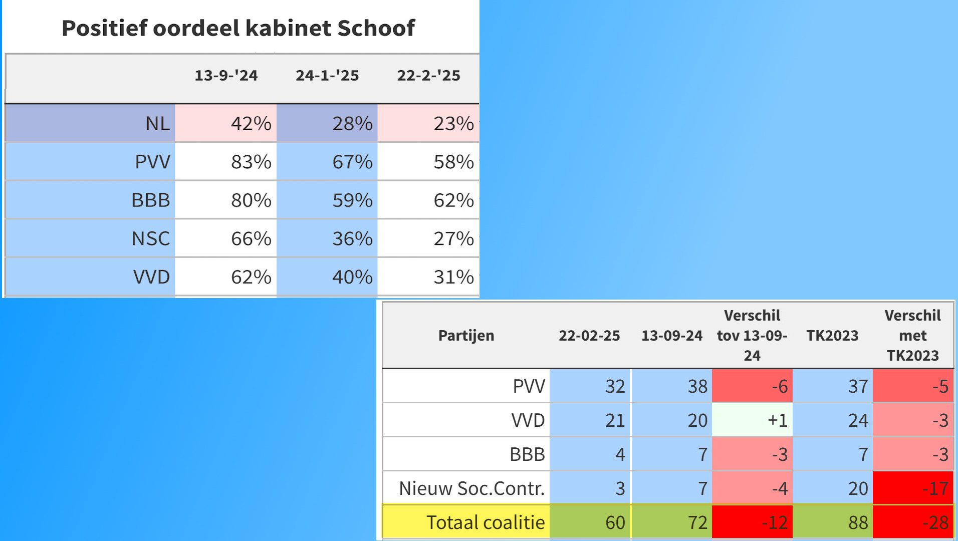 Oordeel kabinet daalt verder - 106079