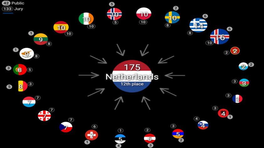 De veelzeggende patronen van het Televoten bij het Eurovisiesongfestival - 108780
