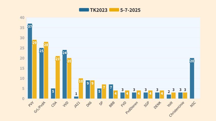 VVD daalt verder bij eind Parlementair Jaar - 109824