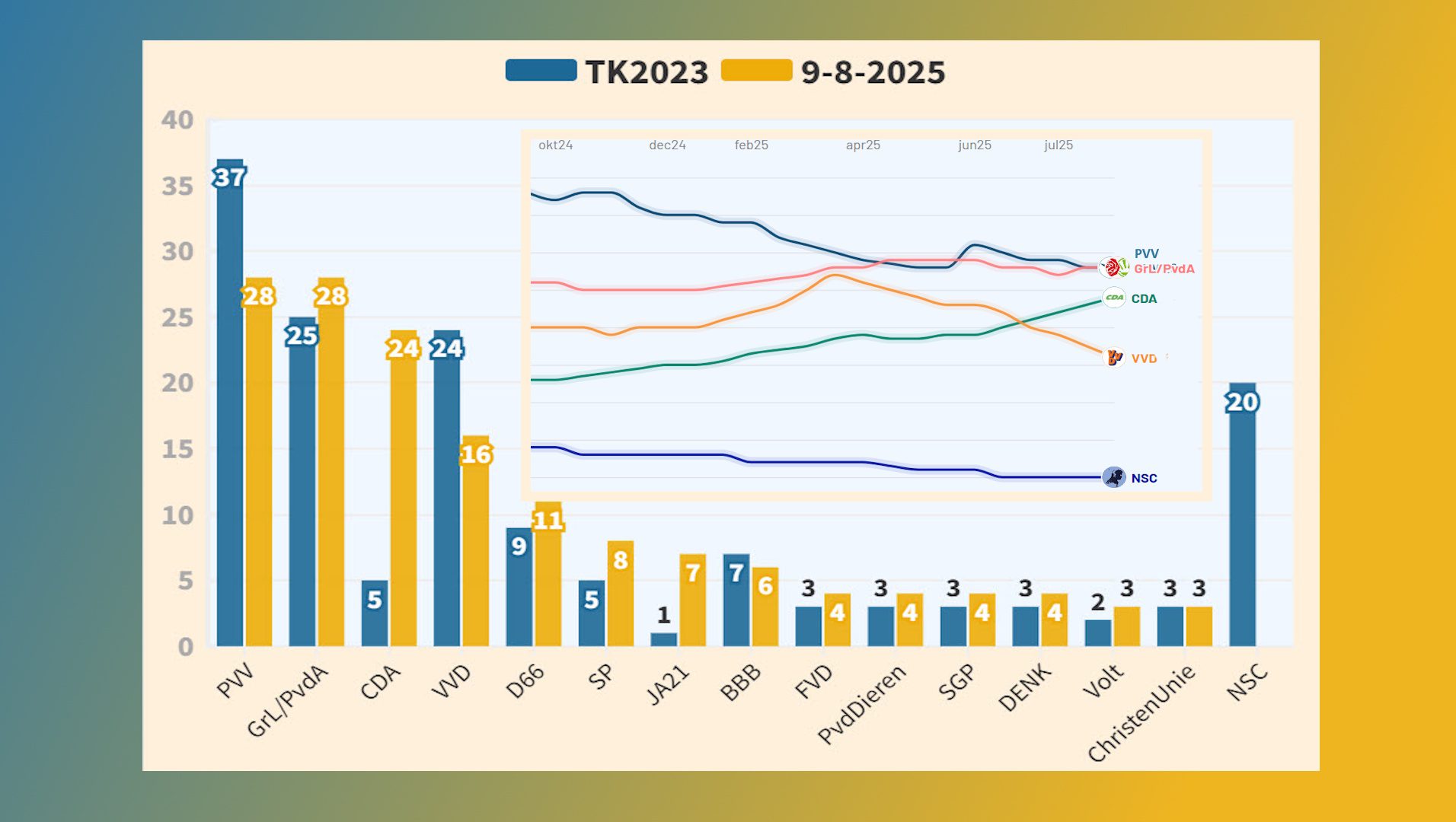 CDA nadert de top, VVD valt verder terug - 110155