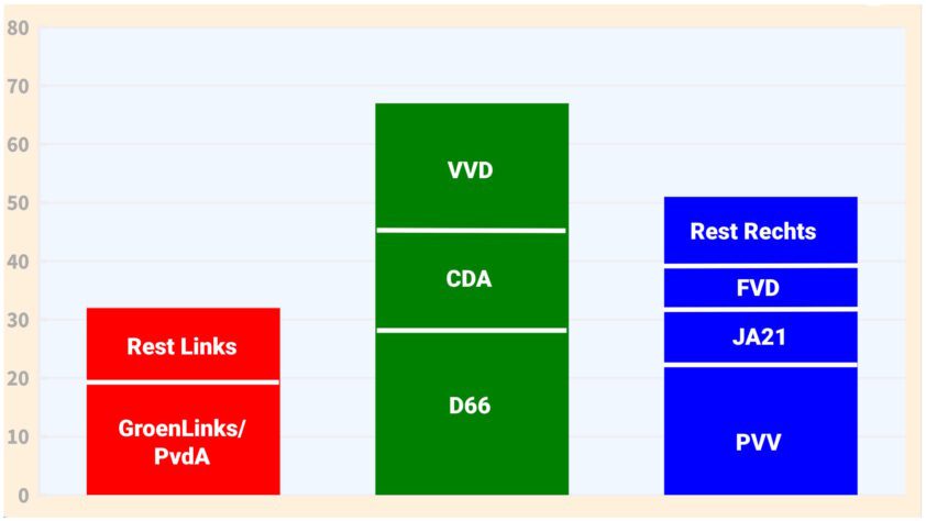 Minderheidscoalitie D66, CDA en VVD voor groot deel kiezers acceptabel - 112835