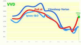 De problemen van de 1Vandaag-Zetelpeiling met gevolgen voor de verkiezingsuitslag - 111982