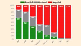 VVD kiezers minder enthousiast over nieuwe regering - 114366