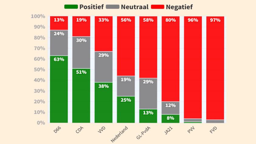 VVD kiezers minder enthousiast over nieuwe regering - 114366