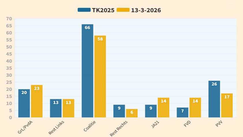 Coalitiepartijen verliezen 4 zetels - 115154