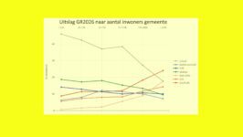 Steeds groter verschil tussen stad en land bij gemeenteraadsverkiezing - 115561