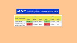 De uitslag van de Gemeenteraadsverkiezingen is echt anders! - 115542