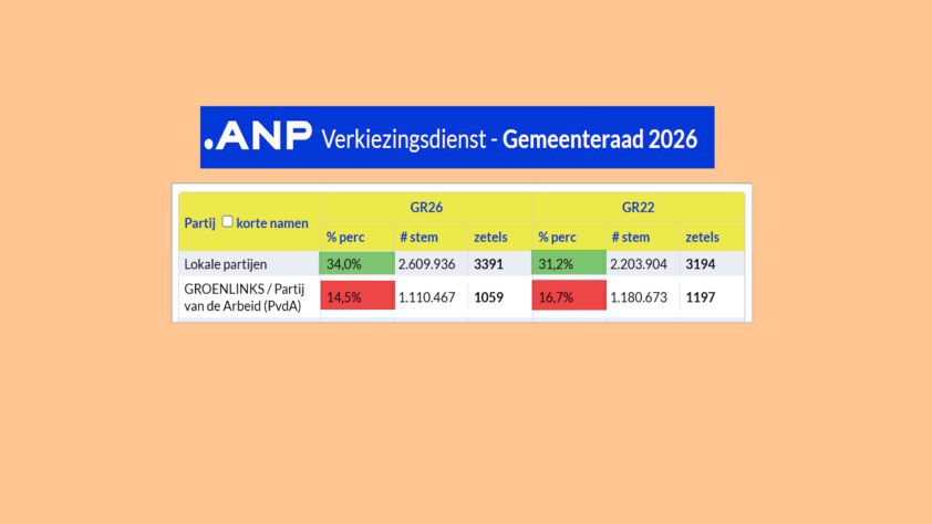 De uitslag van de Gemeenteraadsverkiezingen is echt anders! - 115542