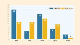 Nieuwe peiling accentueert de electorale herverdeling op rechts - 114472