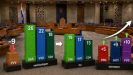Regeringspartijen nog maar 49 van de 66 zetels over - 117673