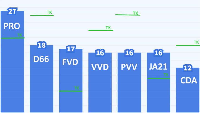 Gat tussen PRO en de tweede partij weer groter (9 zetels) - 119405