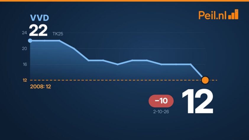 VVD evenaart dieptepunt van 12 zetels uit 2008 - 119738